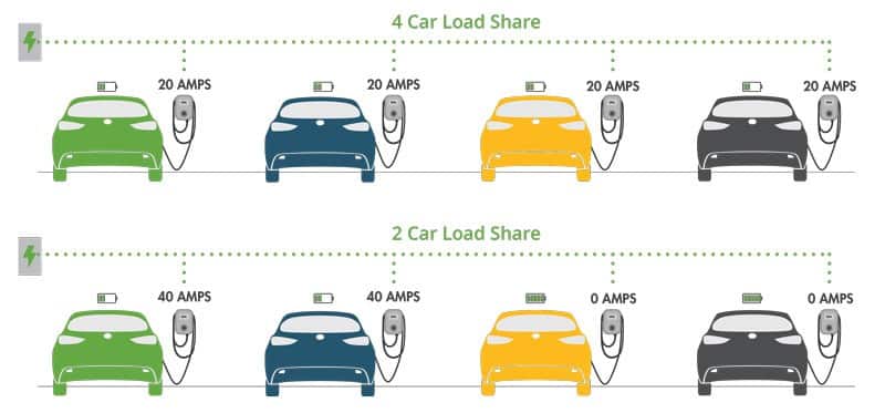 Vancouver Load Sharing EV Chargers from TCA Electric