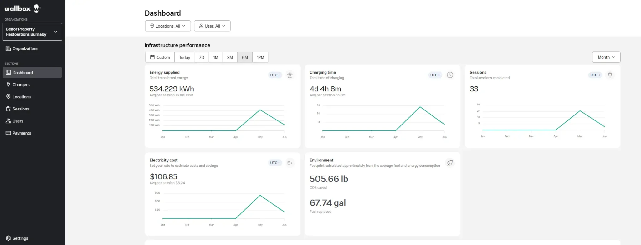 Screenshot of the Wallbox EV charging management dashboard showing key metrics like 534.229 kWh energy supplied, $106.65 electricity cost, and 505.66 lb CO2 saved, demonstrating successful commercial EV charging installation Vancouver monitoring by TCA Electric.